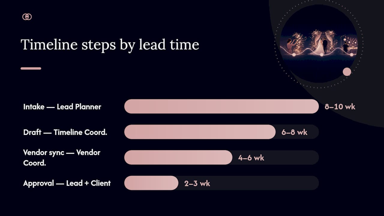 How do you create a wedding day timeline that works every time? — overview diagram