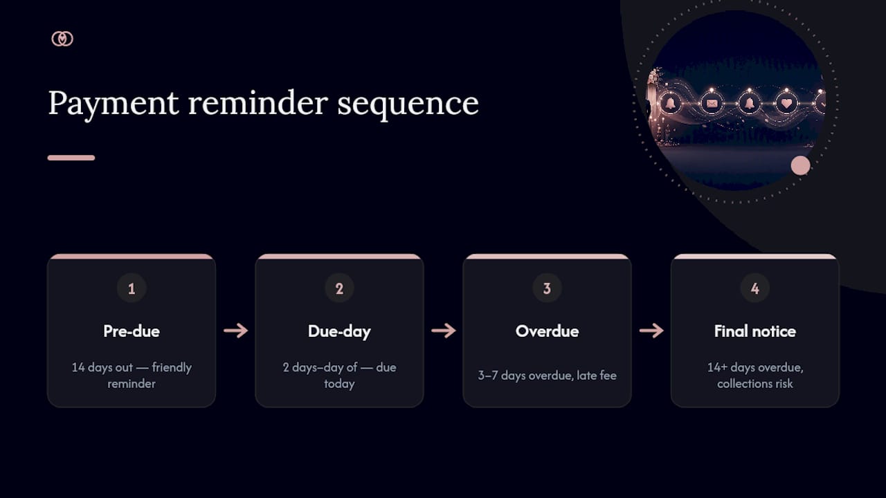 Copyable email templates for every stage of the reminder sequence — overview diagram