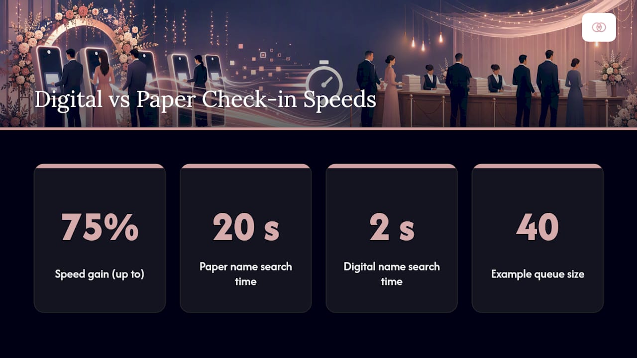 Speed comparison of digital versus paper wedding check-in