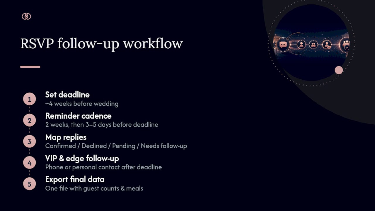 Tracking RSVPs and Running the Follow-Up Workflow — overview diagram