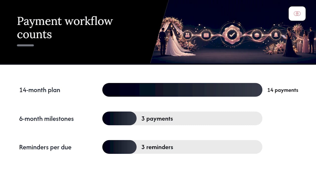How do you build a wedding payment workflow step-by-step? — overview diagram