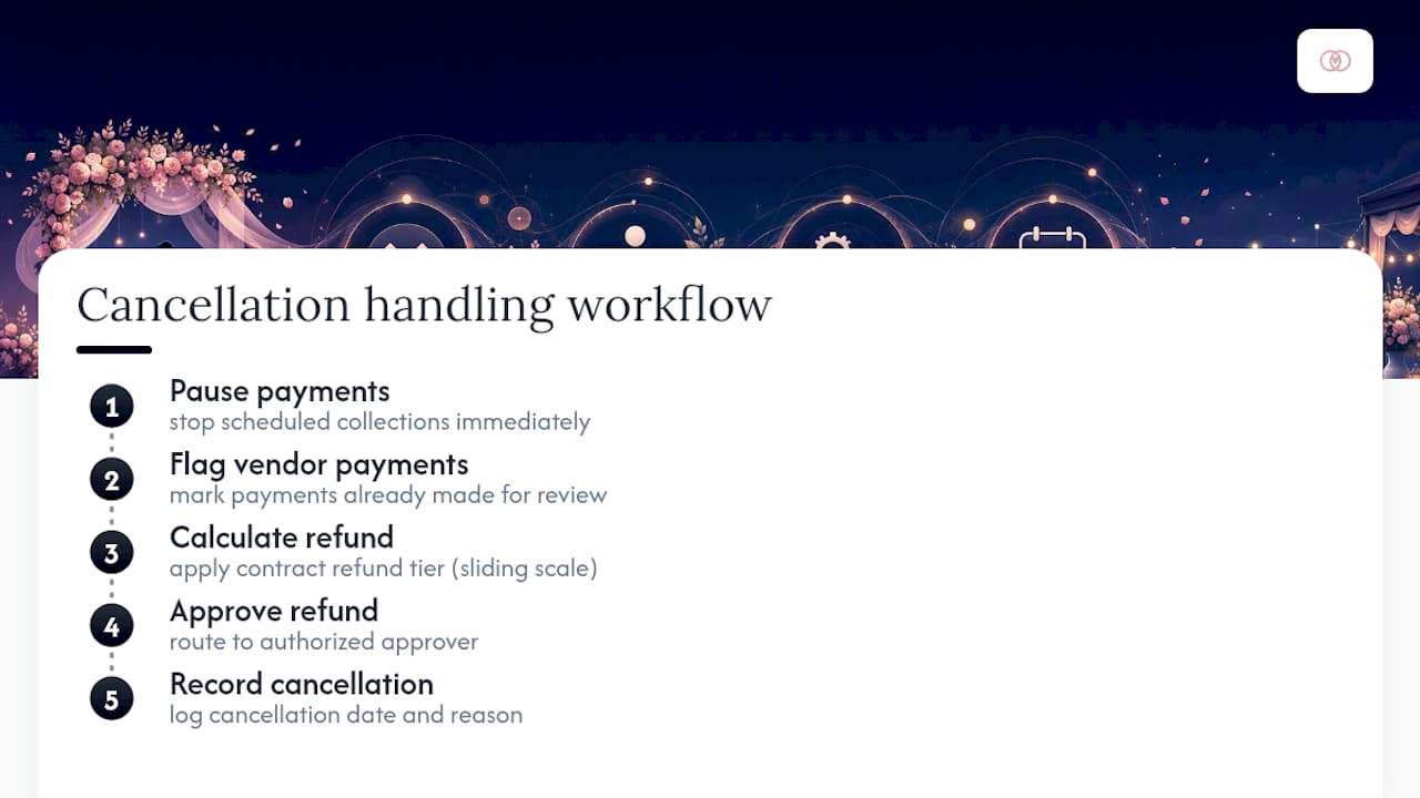 Handling Cancellations and Refunds in Contract Terms — overview diagram