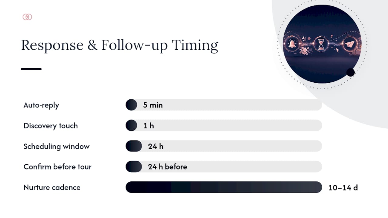 What Is the Full Wedding Inquiry Management Workflow? — overview diagram