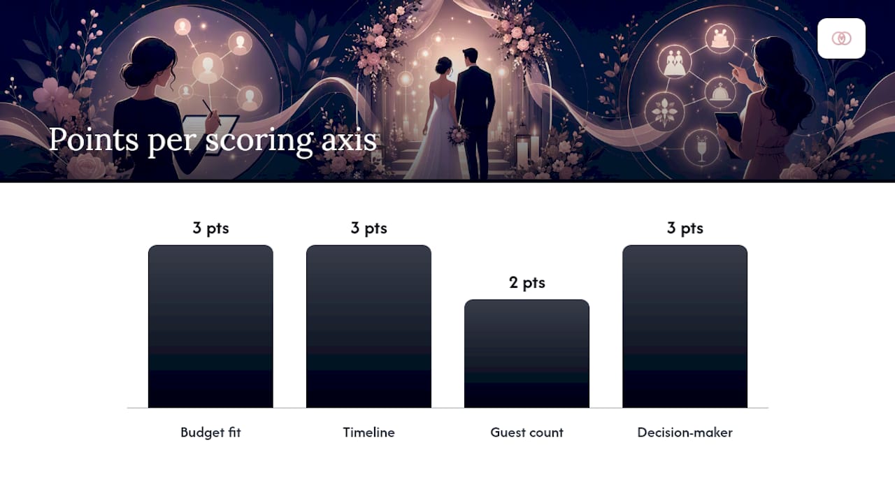 How Do You Score and Prioritize Wedding Leads? — overview diagram