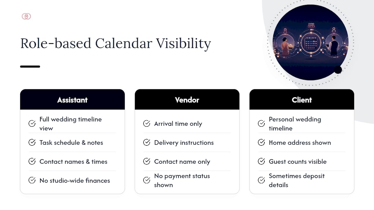 Role-based wedding calendar access diagram