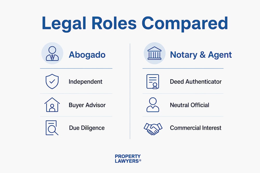 Infographic comparing legal roles in Spanish property deals