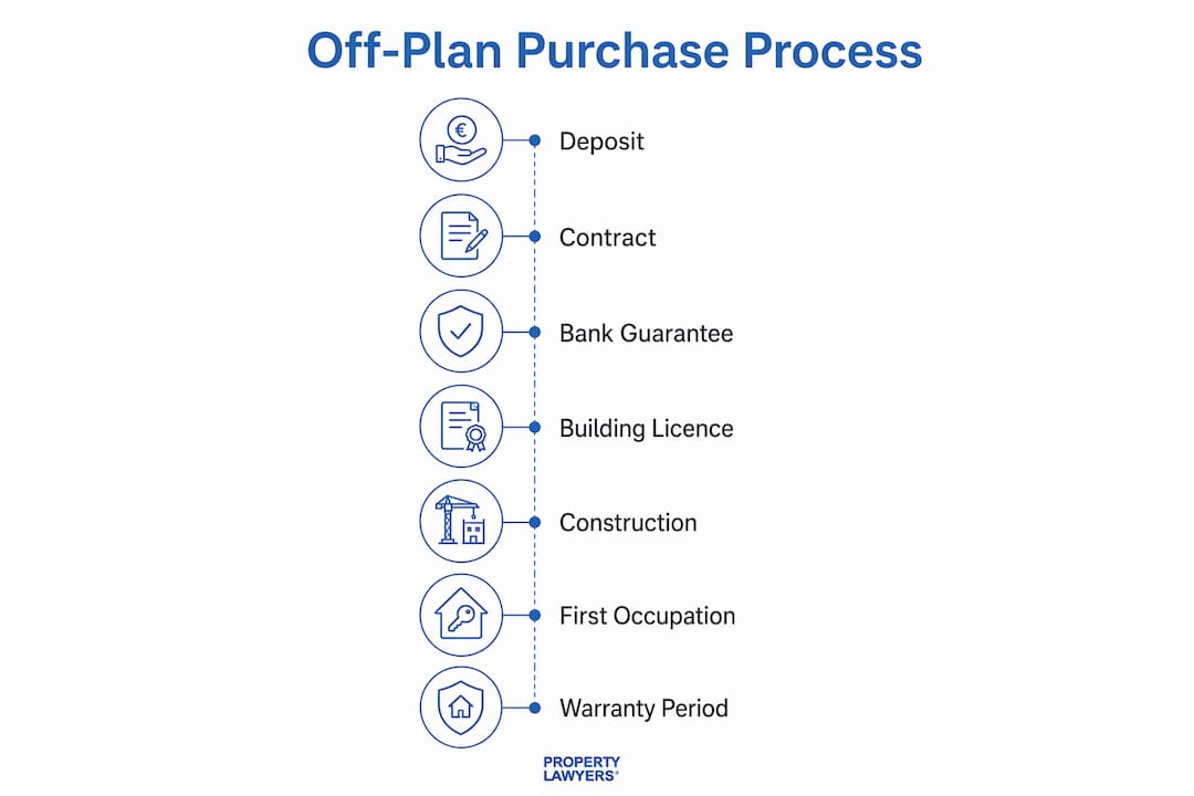 Infographic illustrating off-plan purchase process steps