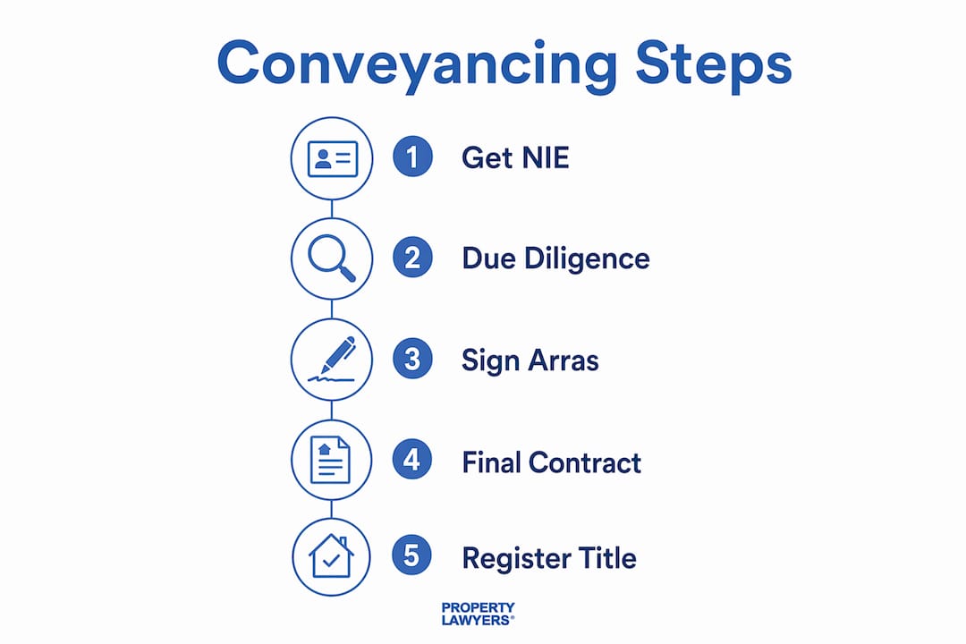 Infographic showing sequential steps of conveyancing in Spain