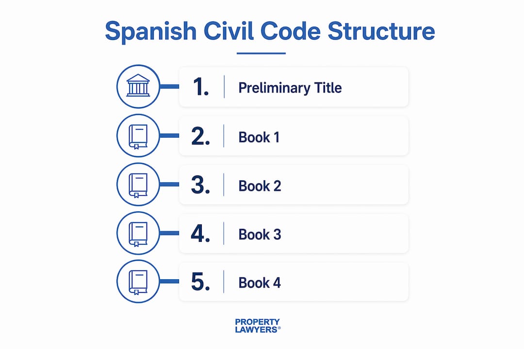 Infographic outlining Spanish Civil Code structure