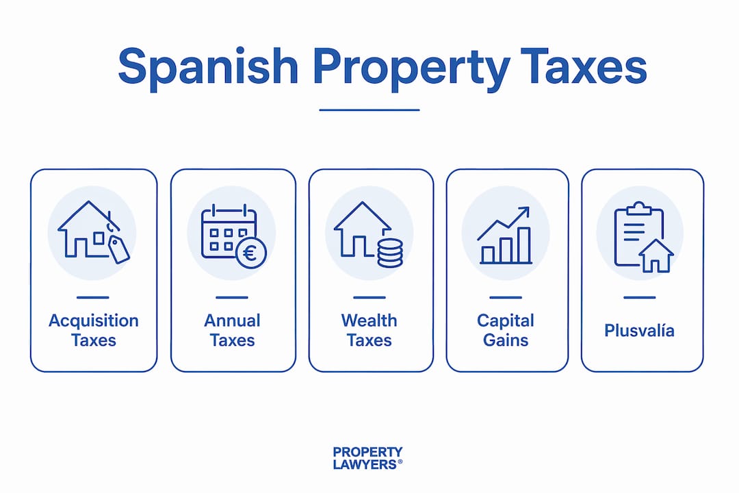 Infographic showing Spanish property tax categories