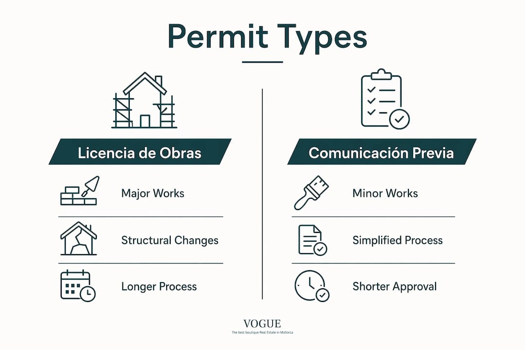 Infographic comparing two types of planning permits in Mallorca