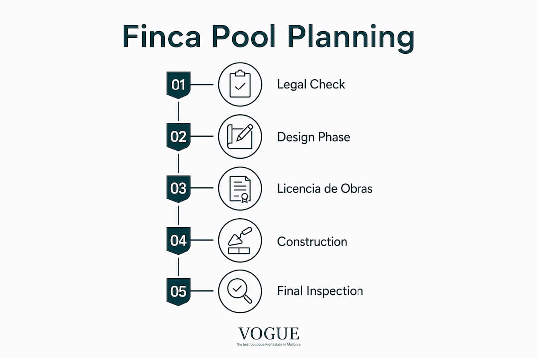 Infographic outlining finca pool planning steps in Mallorca