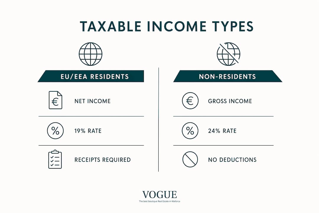 Infographic comparing taxable rental income categories in Mallorca