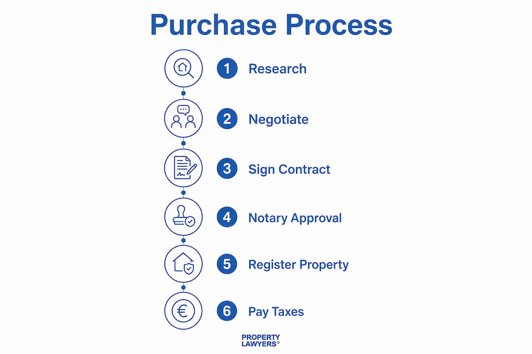Infographic illustrating steps in Spanish property purchase process