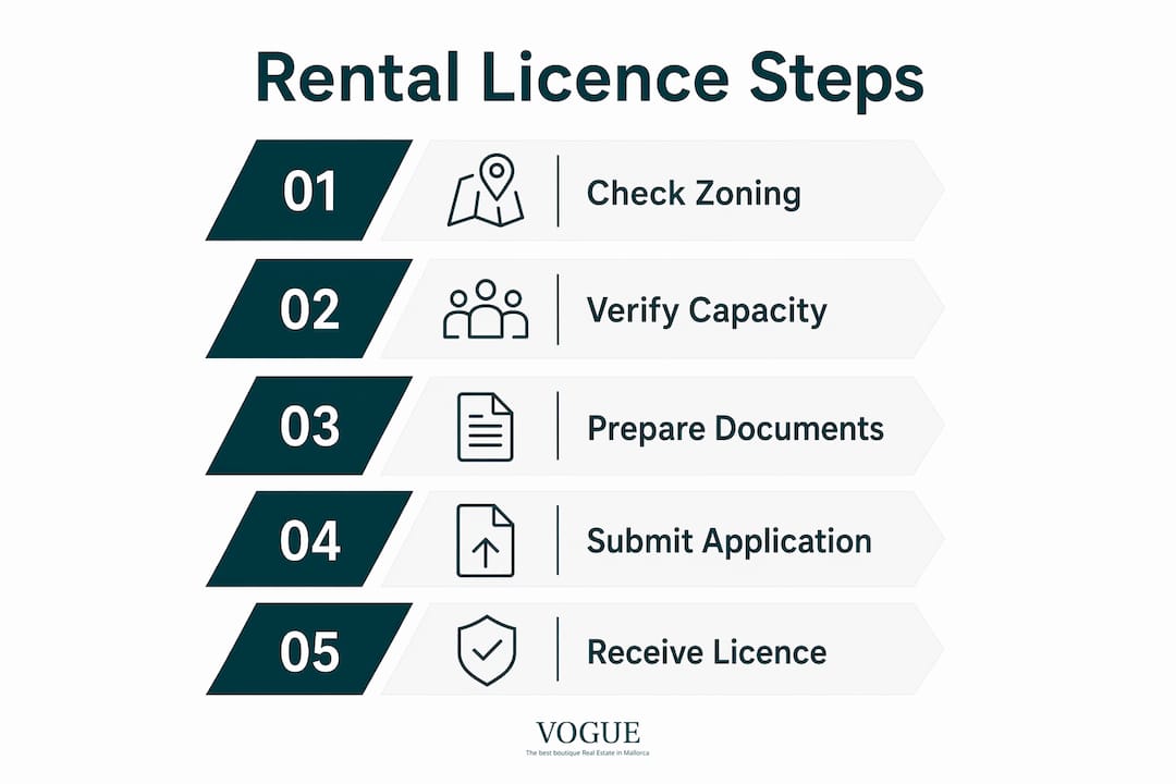 Infographic showing the step-by-step process for rental licence in Mallorca