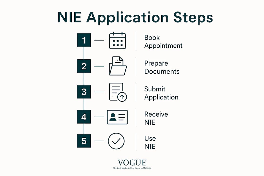 Step-by-step infographic of NIE application process