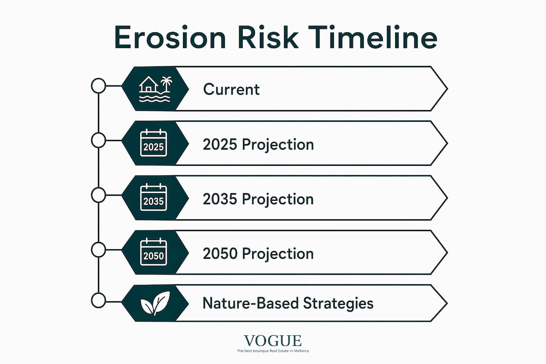 Infographic timeline of Mallorca erosion risk projections