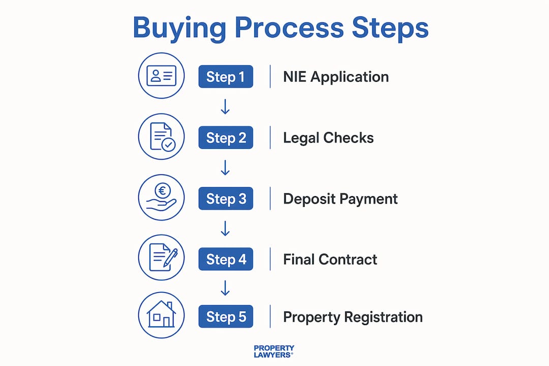 Infographic outlining Málaga property buying steps