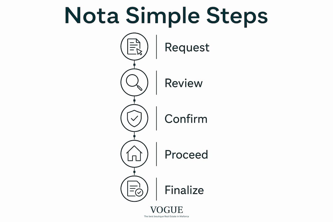 Infographic showing steps for Nota Simple document process