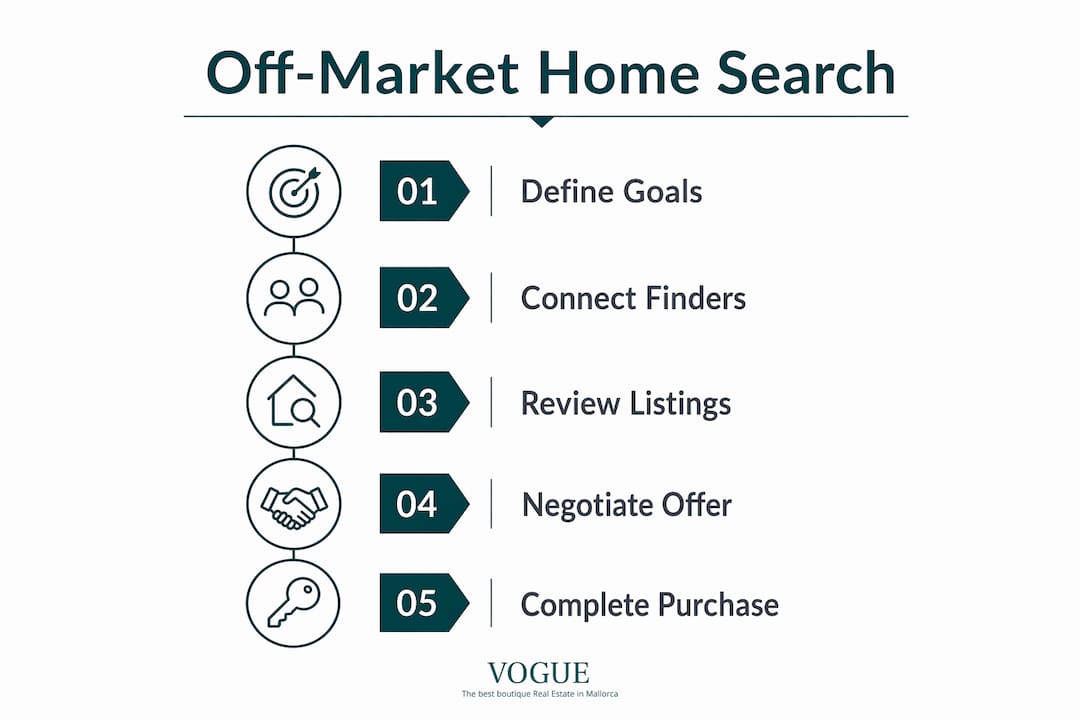 Infographic displaying steps to find off-market homes