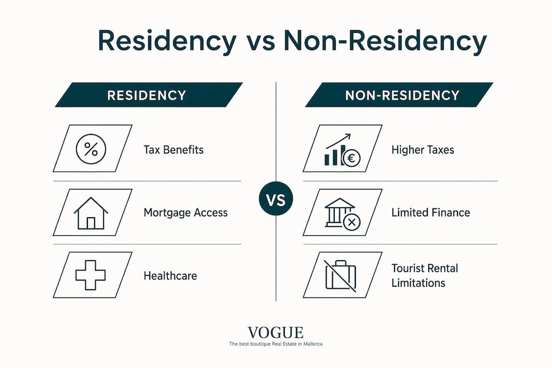 Infographic comparing residency and non-residency property buying in Mallorca