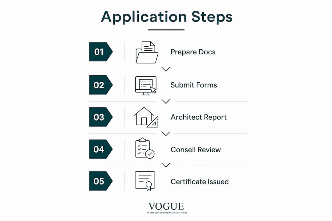 Infographic illustrating habitation certificate application steps in Mallorca