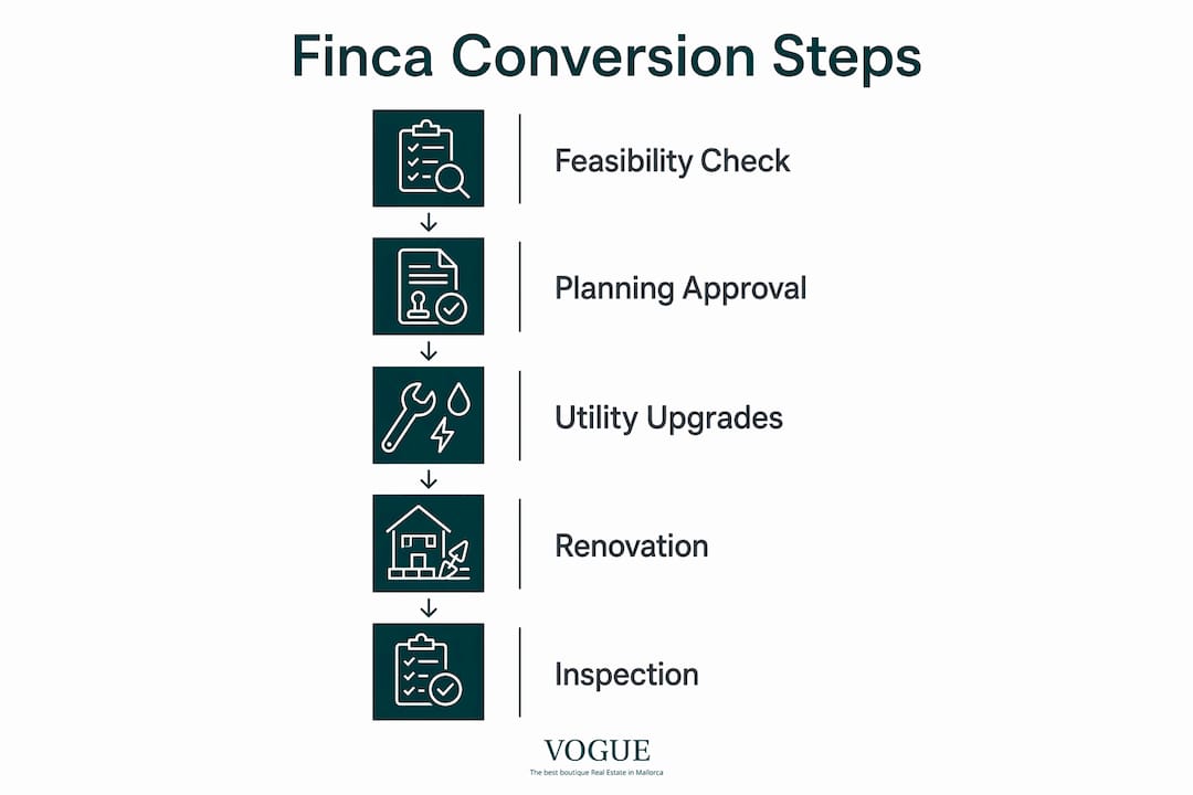 Infographic outlining finca conversion steps