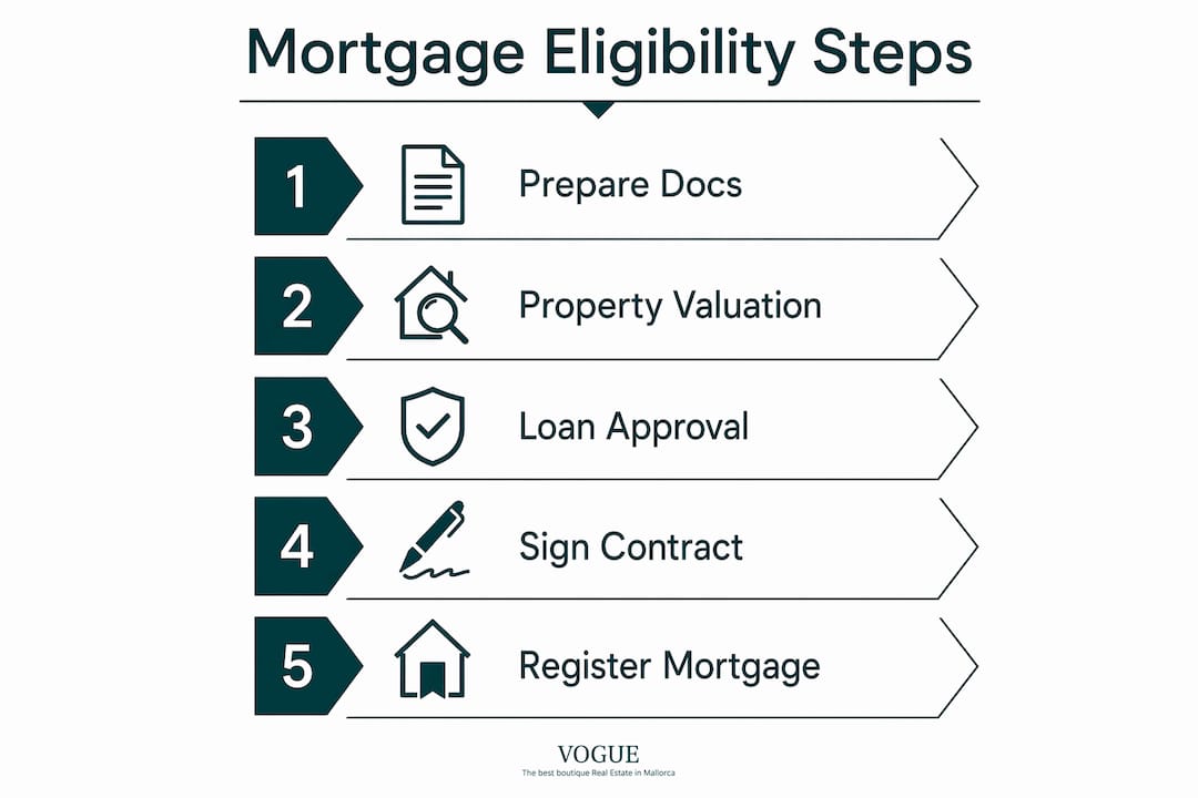 Infographic outlining mortgage eligibility steps in Mallorca
