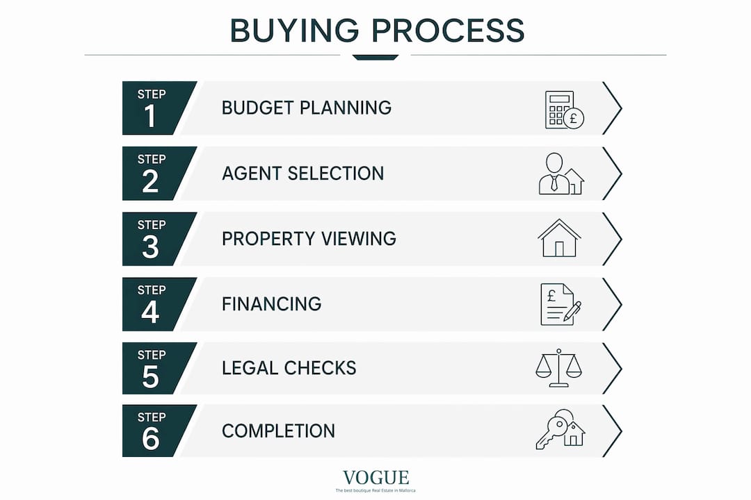 Infographic showing step-by-step villa buying process in Mallorca