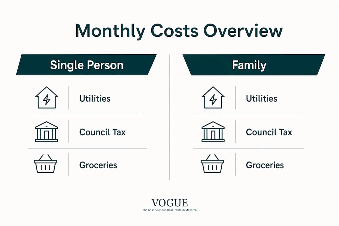 Infographic comparing monthly cost categories for single person and family in Mallorca