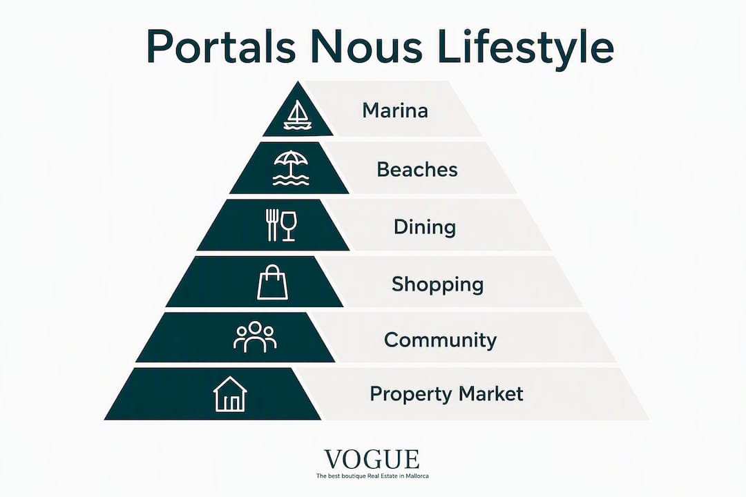 Infographic illustrating key lifestyle features of Portals Nous