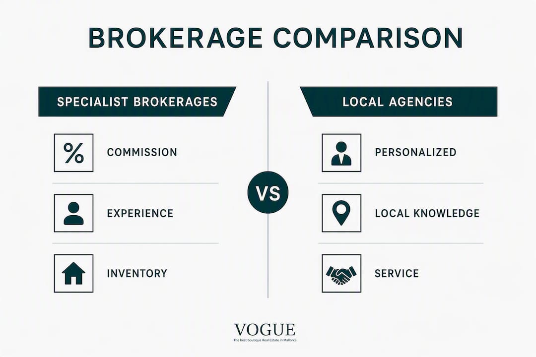 Infographic comparing specialist brokerages and local agencies in Mallorca