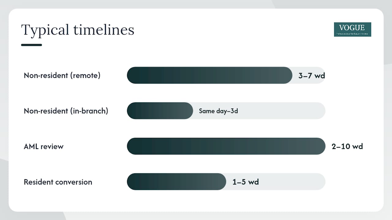 Timeline and fees infographic for Spanish bank accounts