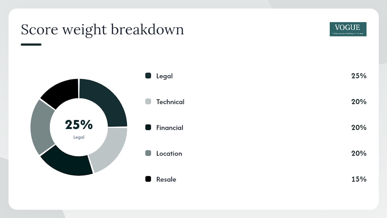 Evaluation checklist scorecard for Portals Nous apartments