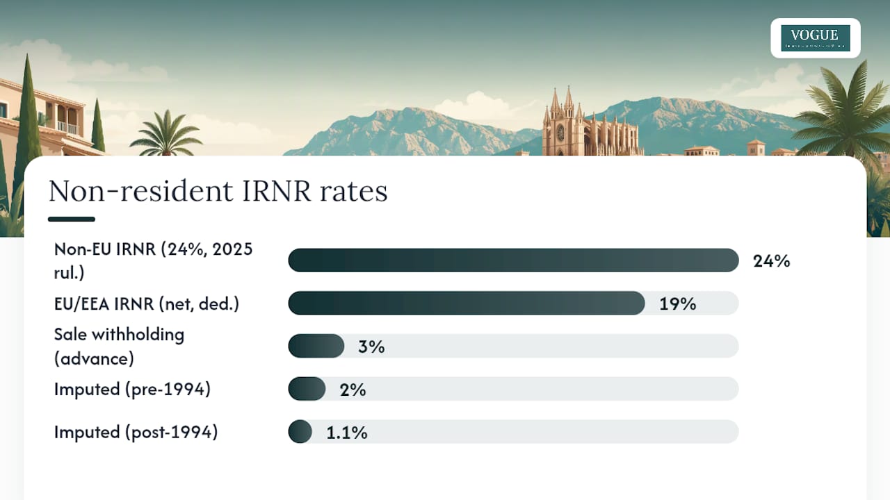 Diagram comparing Spanish non-resident property tax rates