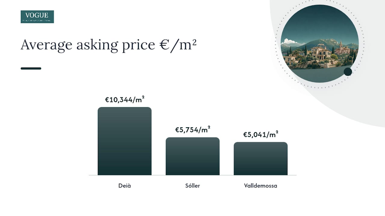 Comparison of property prices and market features in Deià, Sóller and Valldemossa