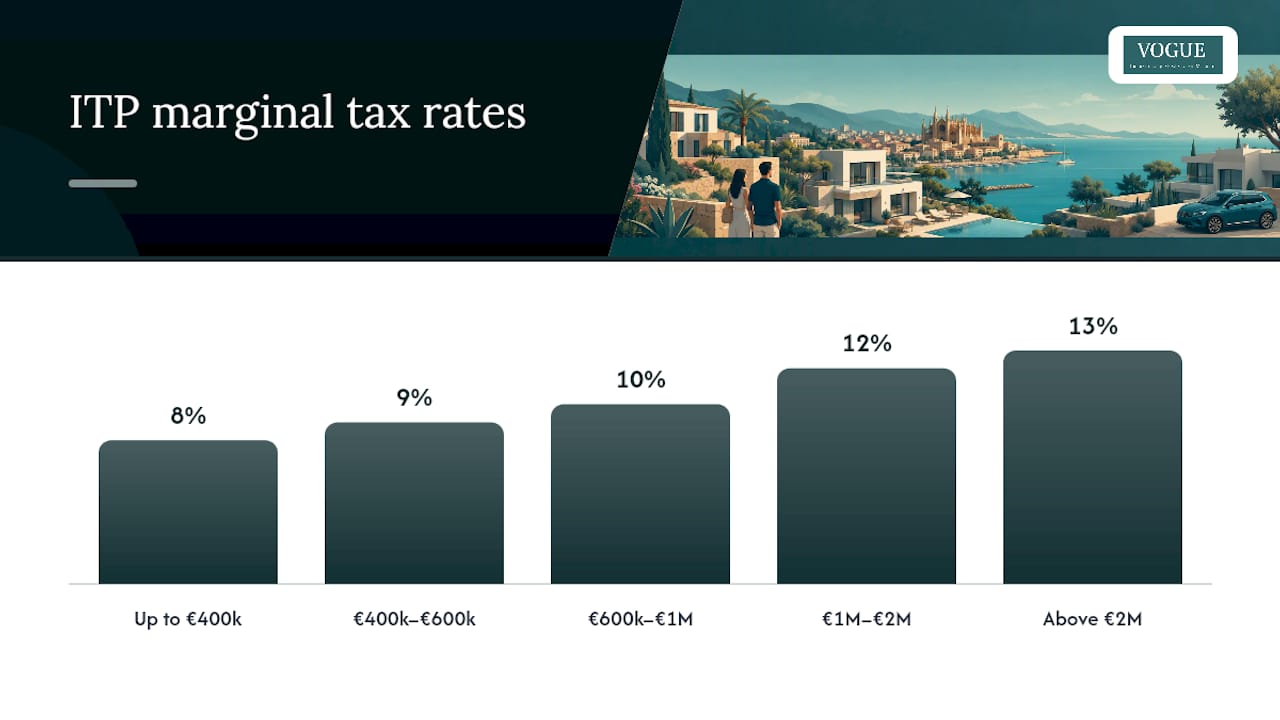 Diagram of ITP progressive tax thresholds and rates