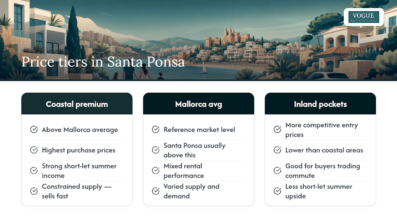What does property cost in Santa Ponsa right now? — overview diagram