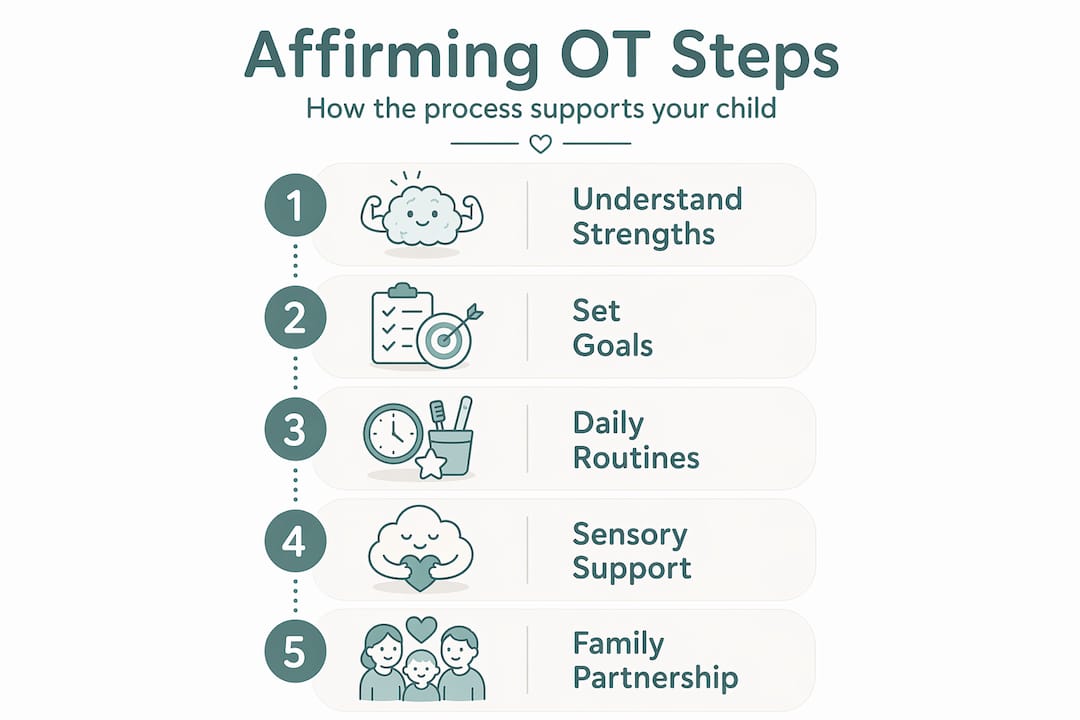 Infographic showing five key neurodiversity-affirming OT steps