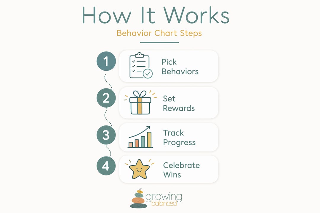 Infographic illustrating steps of behavior chart use