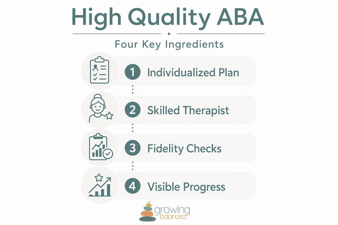 Infographic showing four key ingredients in ABA quality