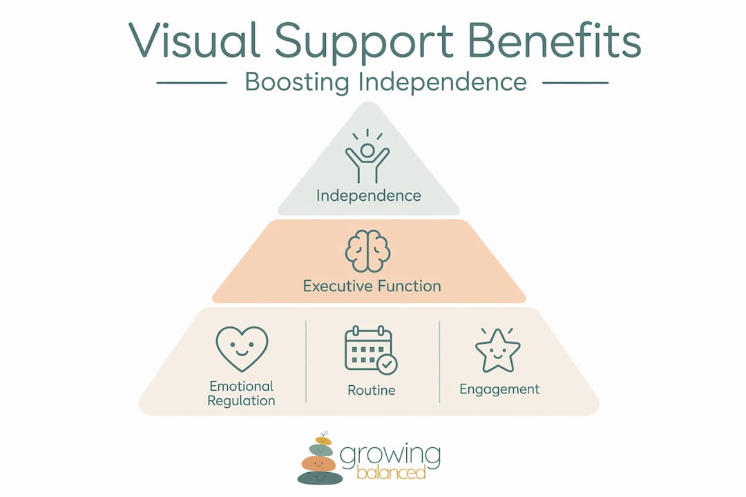 Hierarchy infographic of visual support benefits