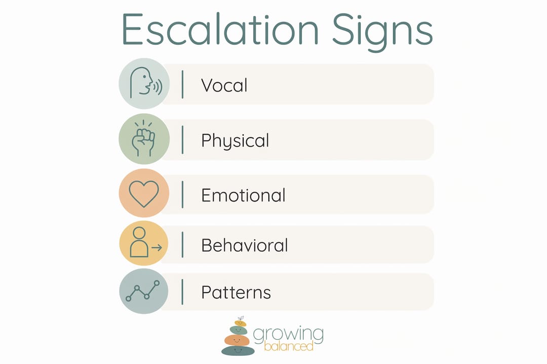 Infographic showing key behavior escalation sign categories
