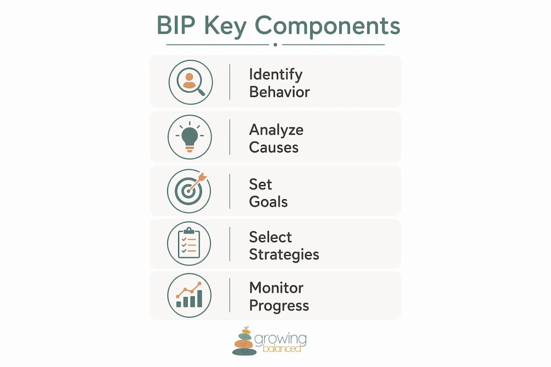 Infographic showing key behavior intervention plan components