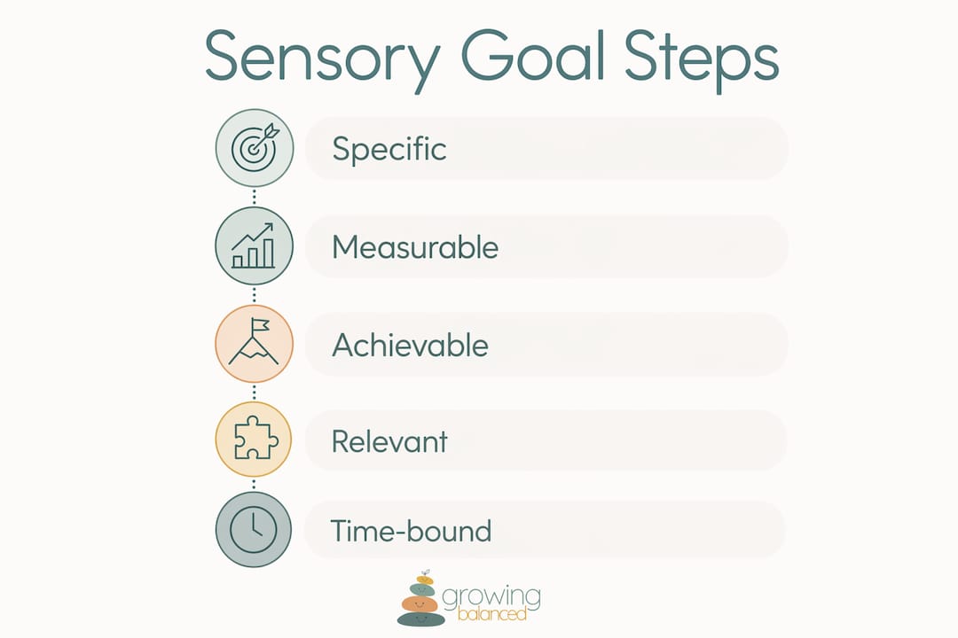 Infographic showing components of sensory goals