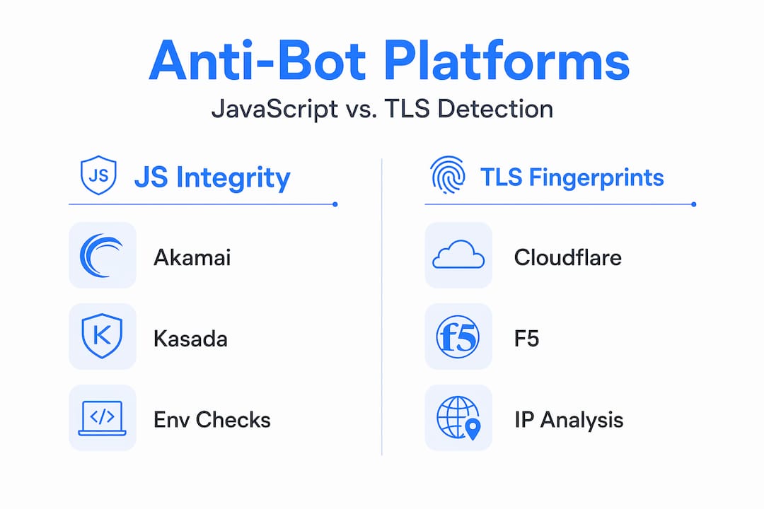Infographic comparing anti-bot platforms by detection method