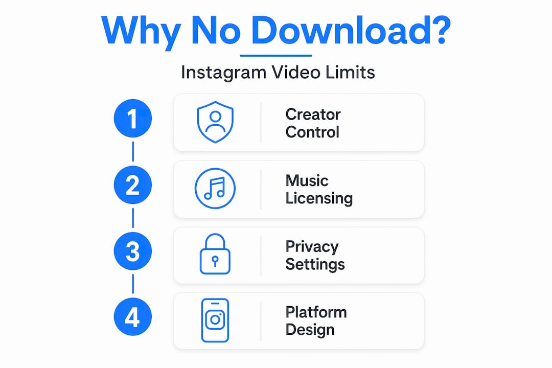 Infographic, vertical steps for Instagram download restrictions