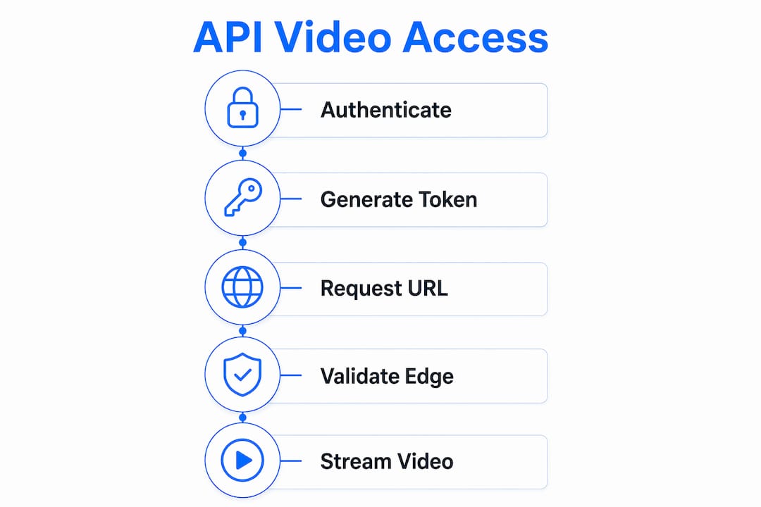 Infographic illustrating API video streaming steps
