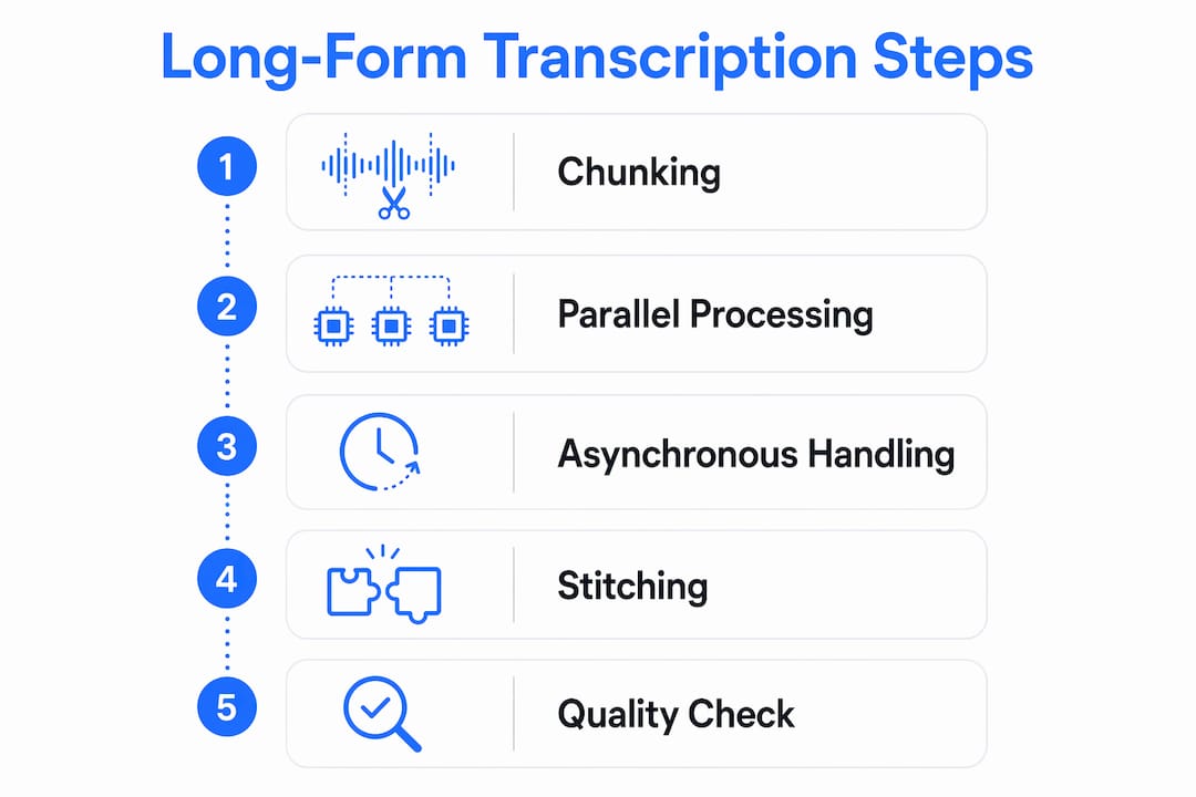 Infographic displaying transcription process steps
