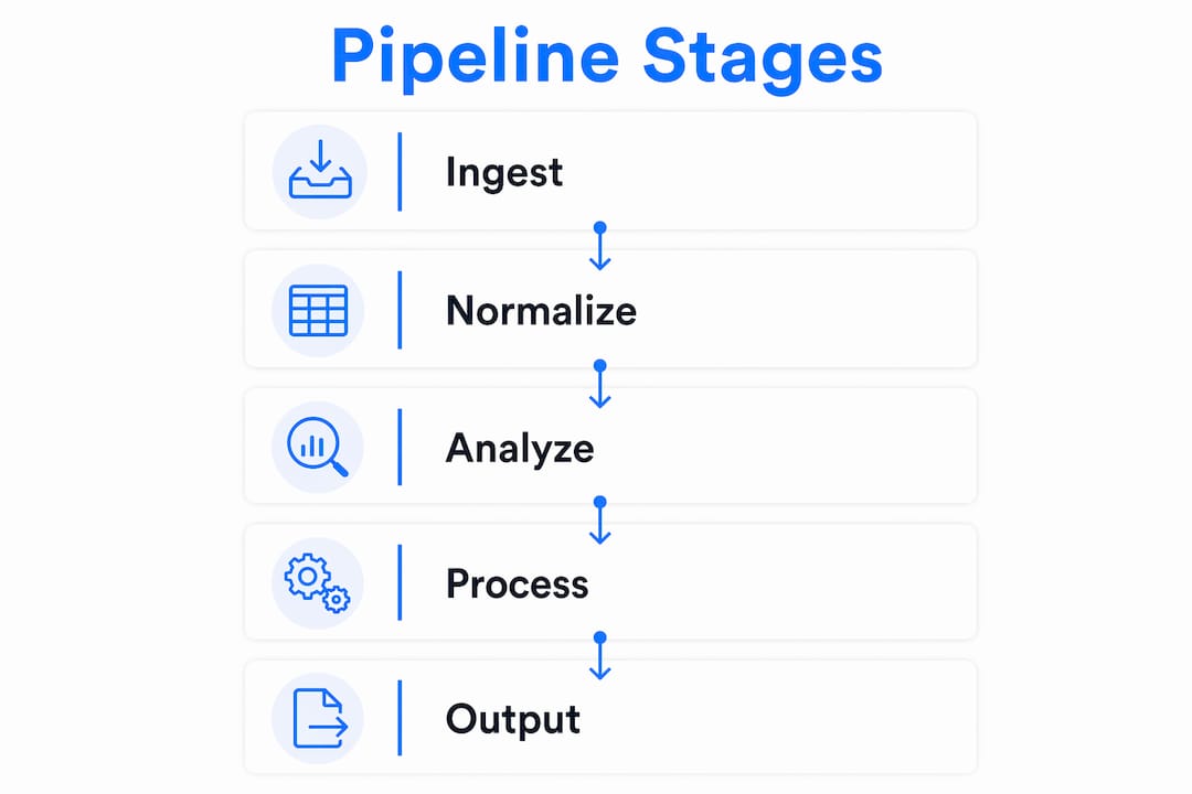 Infographic illustrating five stages of video intelligence pipeline
